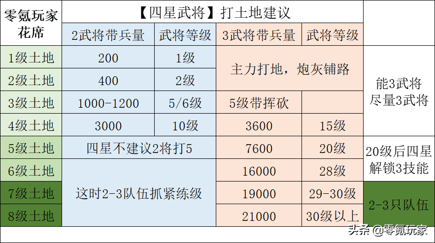 三国志战略版新手攻略之48小时7级大本营，用4星队伍打8级土地