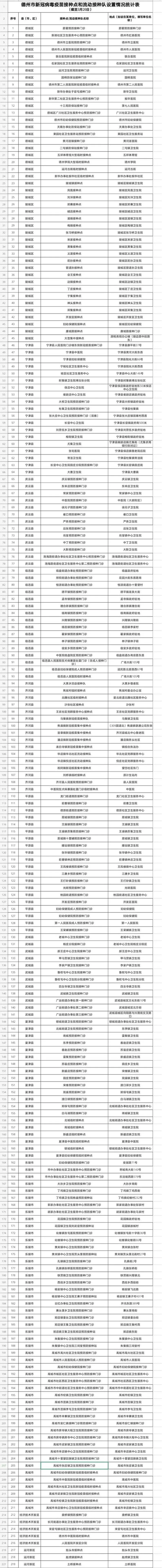 能夠接種就不要耽誤，德州219個新冠疫苗接種點信息都在這里