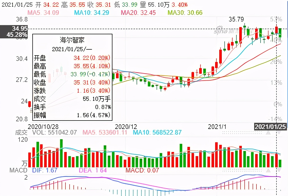 海爾智家股市被看好，增長邏輯令人深思