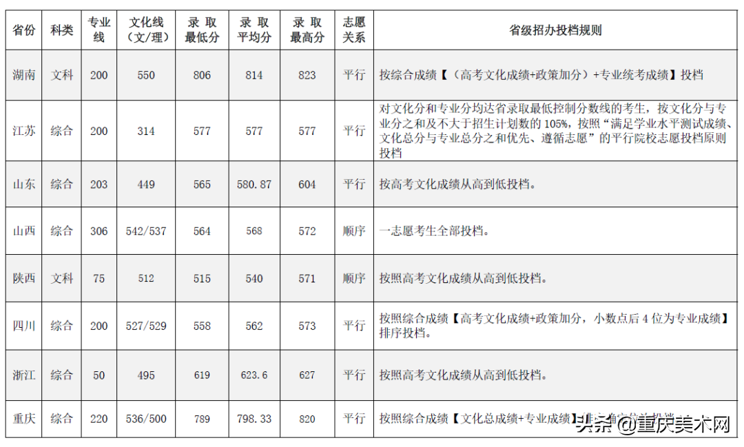 全国双一流院校2020年美术类专业及文化录取线大汇总