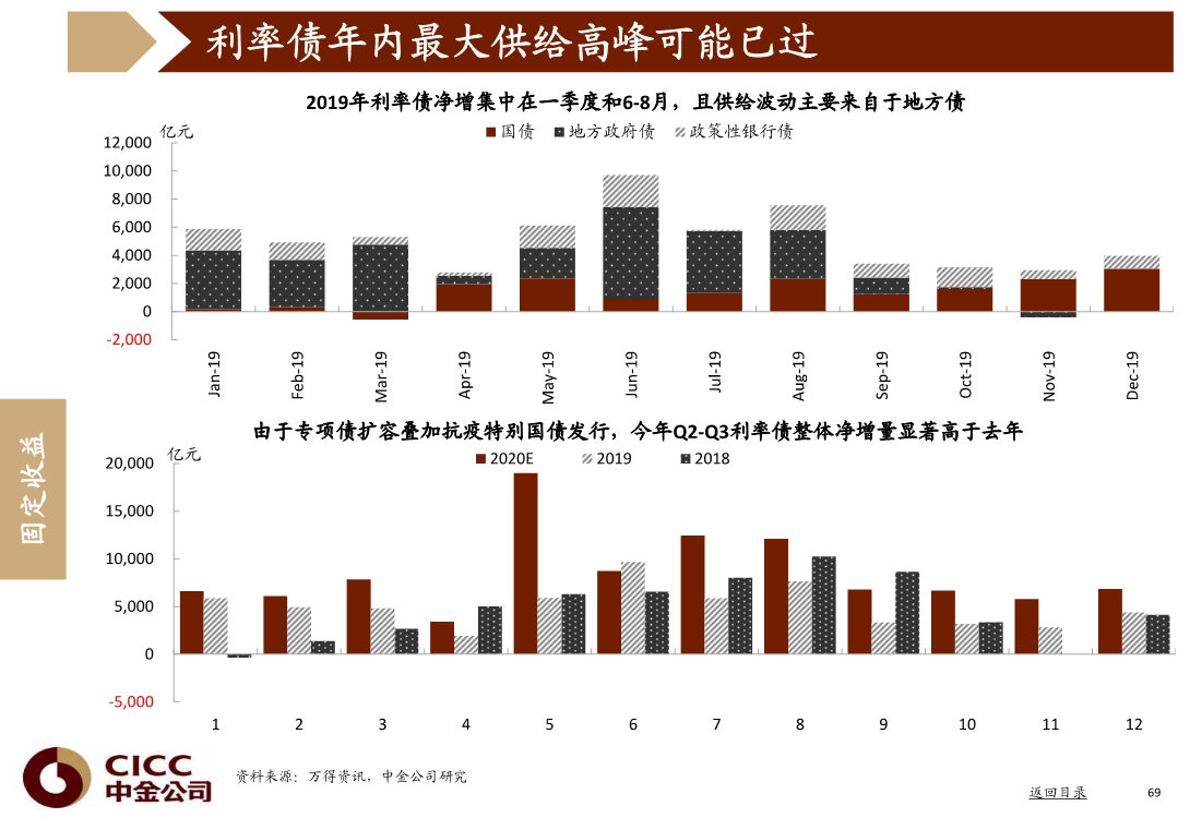 宏观经济与投资策略分析：图说中国，2020年三季度