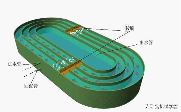 6种污水处理工艺，高规格的的详细介绍