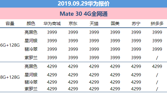 9月29日华为报价：华为公司市场价“大一统”具体特惠国美电器追上拼多多平台