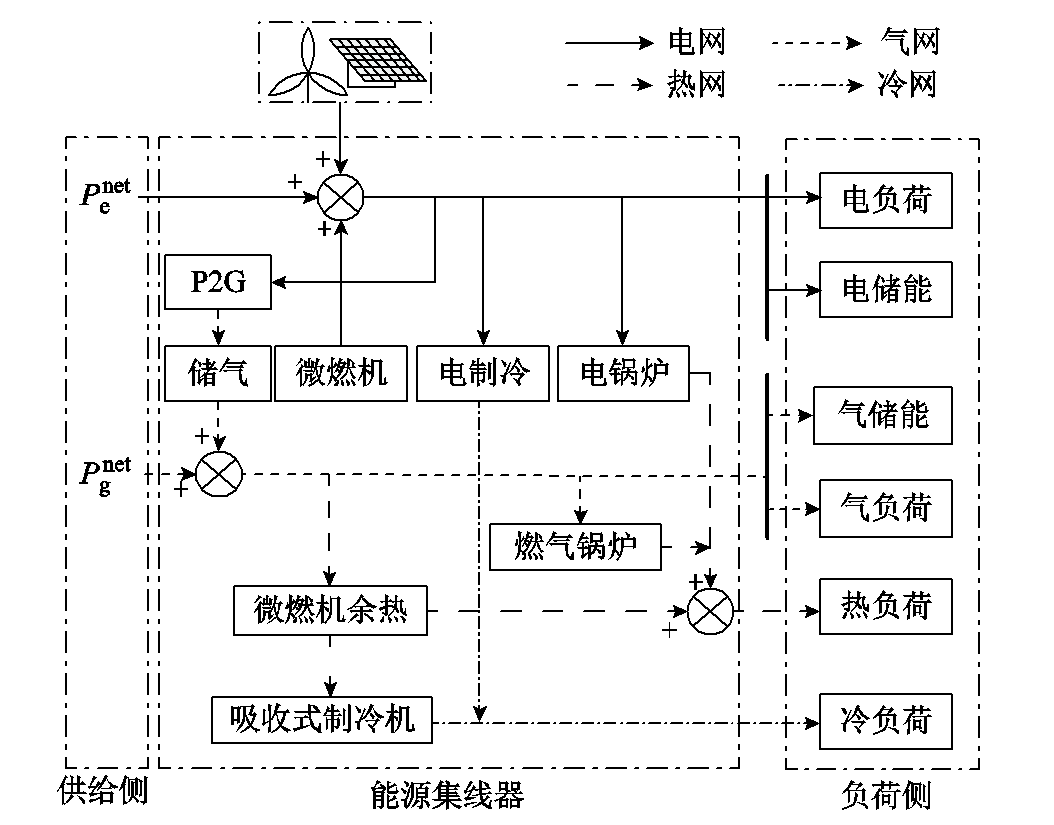 电转气技术可有效提升微型能源网的消纳能力，改善系统能源利用率