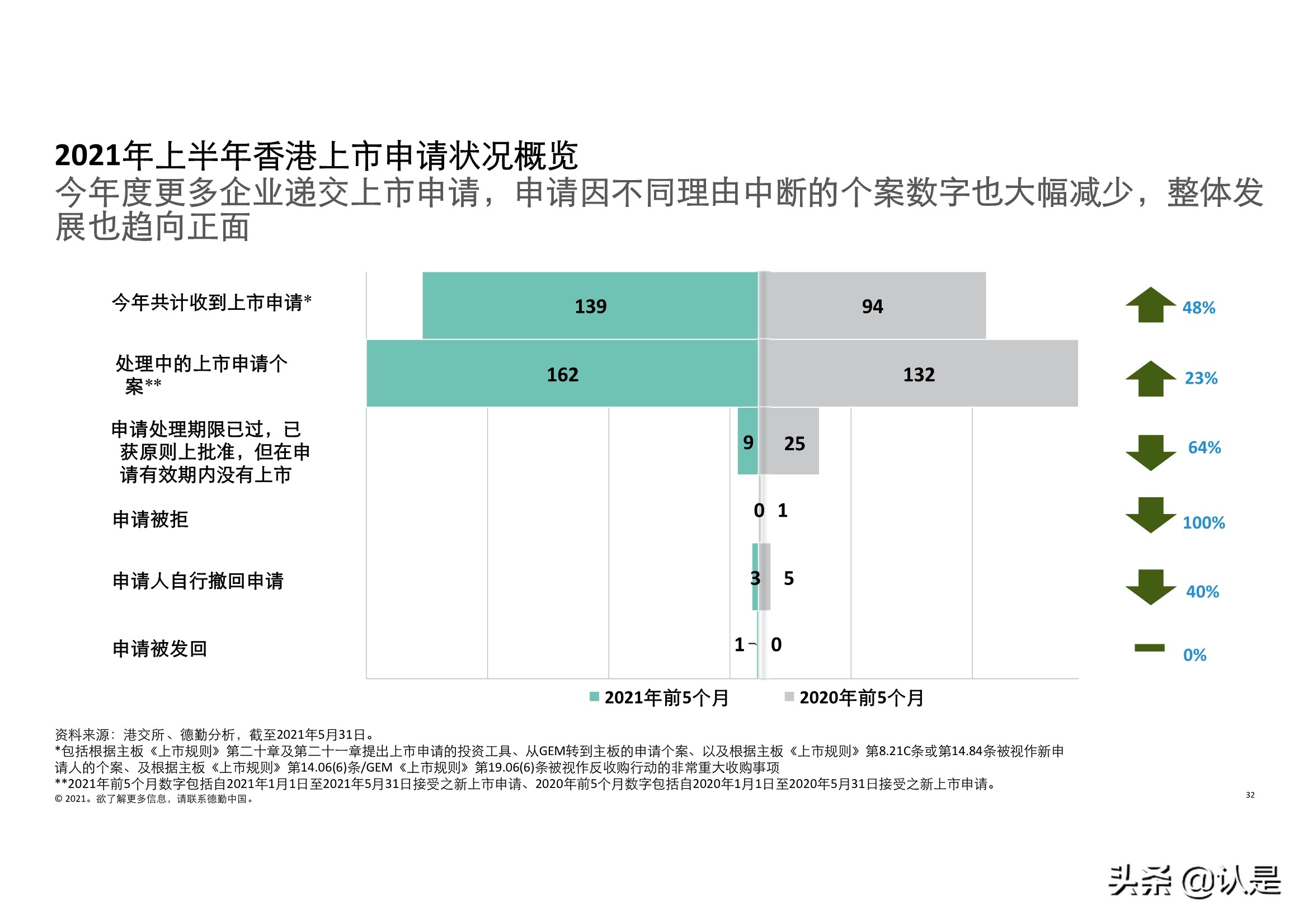 德勤2021年中国内地和香港新股市场中期表现及前景展望的分析