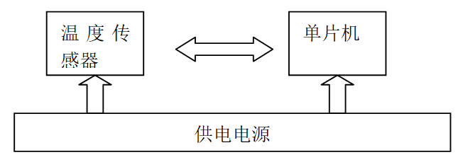 应用无线传感器网络理论设计温湿度采集监测系统