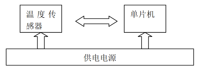 應(yīng)用無(wú)線傳感器網(wǎng)絡(luò)理論設(shè)計(jì)溫濕度采集監(jiān)測(cè)系統(tǒng)