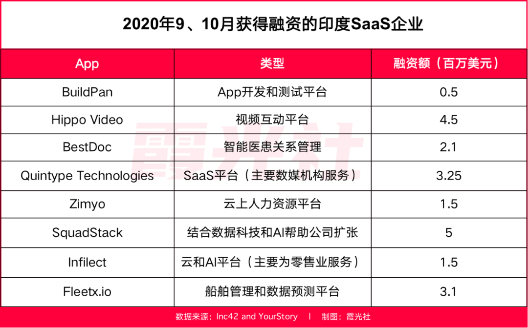 印度SaaS创业，千亿的蓝海市场