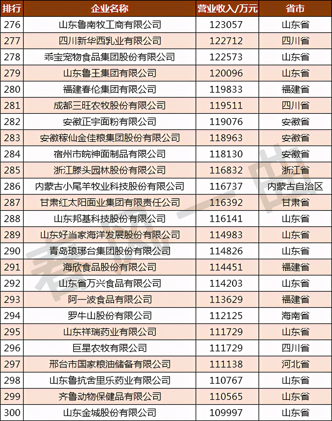 �й�ũҵ500ǿ��ҵ�ֲ����Ĵ������ո�61�ң����ɹ�10��