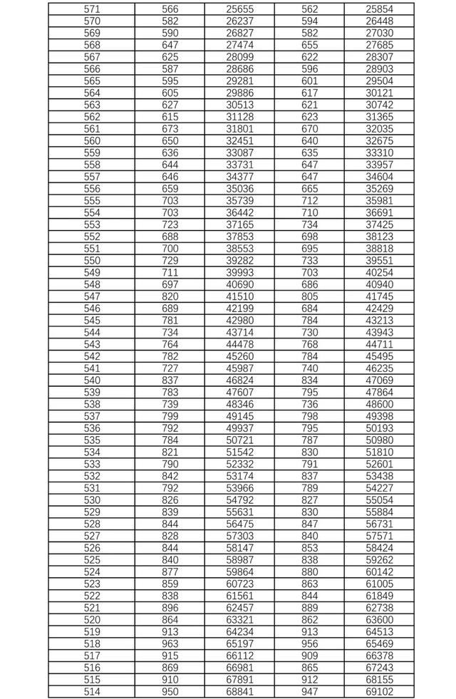 湖南2021年高考档分1分段统计表 湖南新高考物理科目高考成绩全省排名位序查询