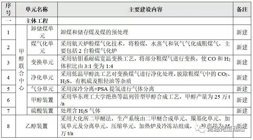投资50亿元内蒙古煤化工项目首次公示