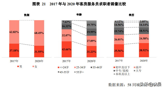 2020年中国生活服务业就业指数报告