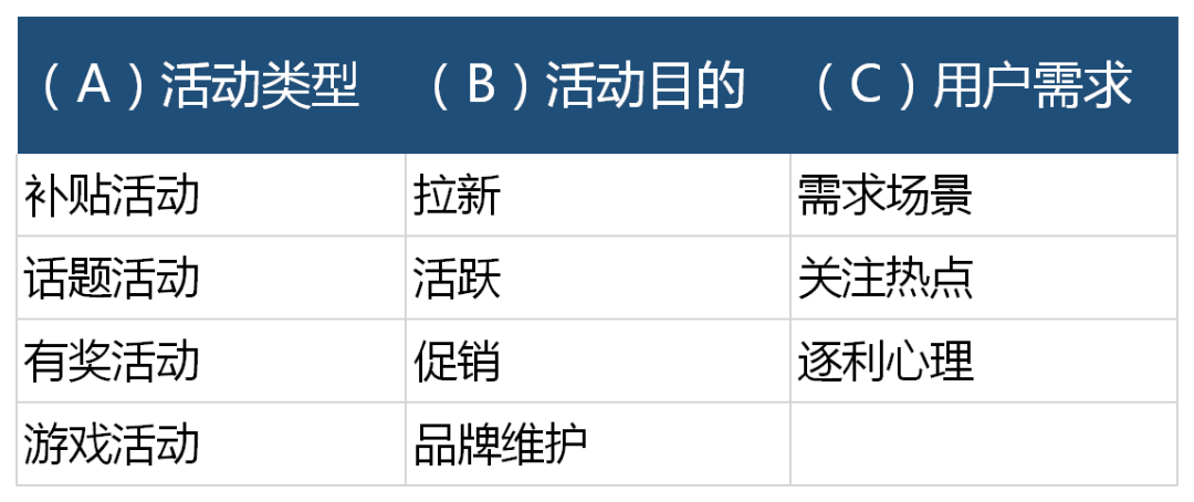 100+场活动运营总结：你逃不掉的10个流程