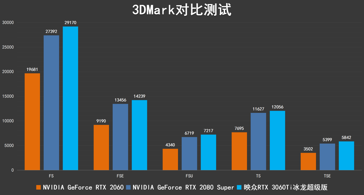 映众RTX 3060Ti 冰龙超级版评测 最强甜品