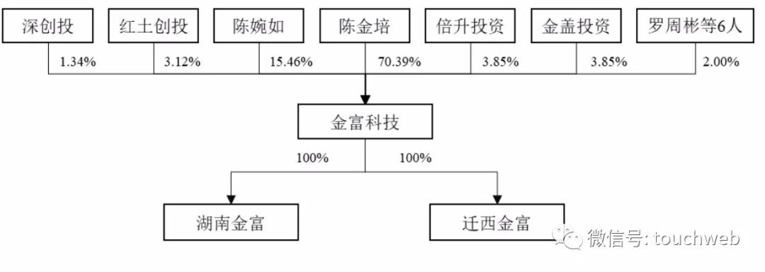 金富科技上市：市值33亿 实控人陈金培曾因走私被判刑