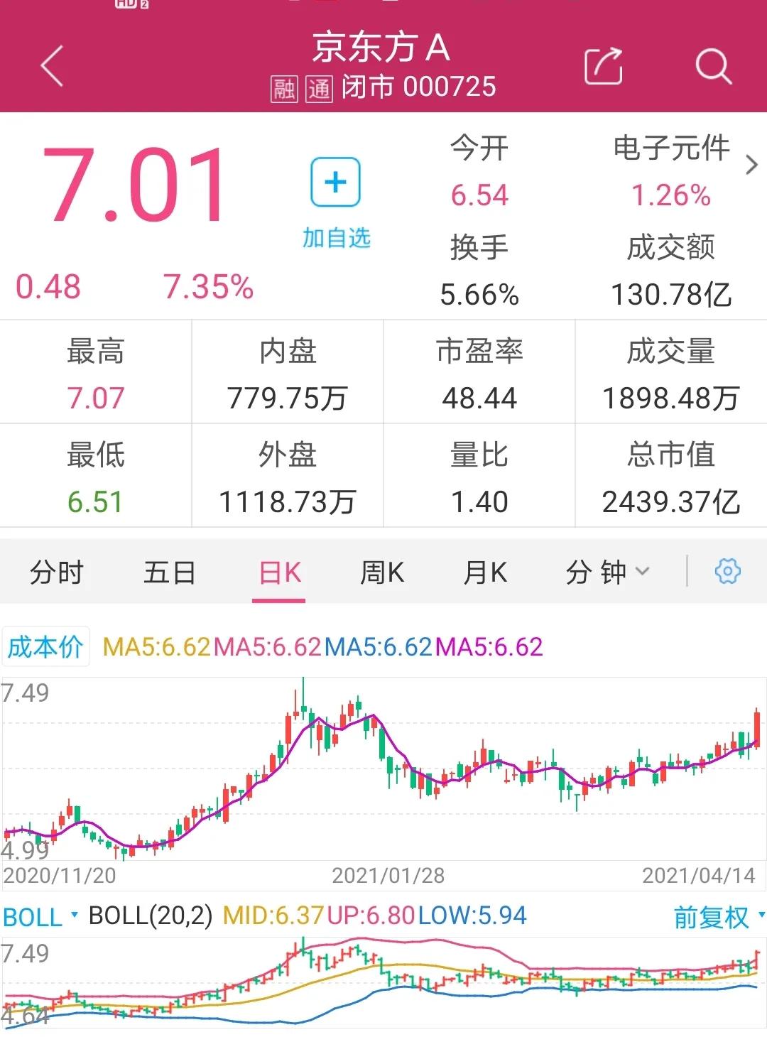 京东方A：业绩大超市场预期！产品价格持续上涨，上涨空间超60%