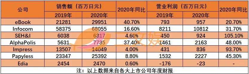 欣欣向荣的日本电子出版：七大企业均增长