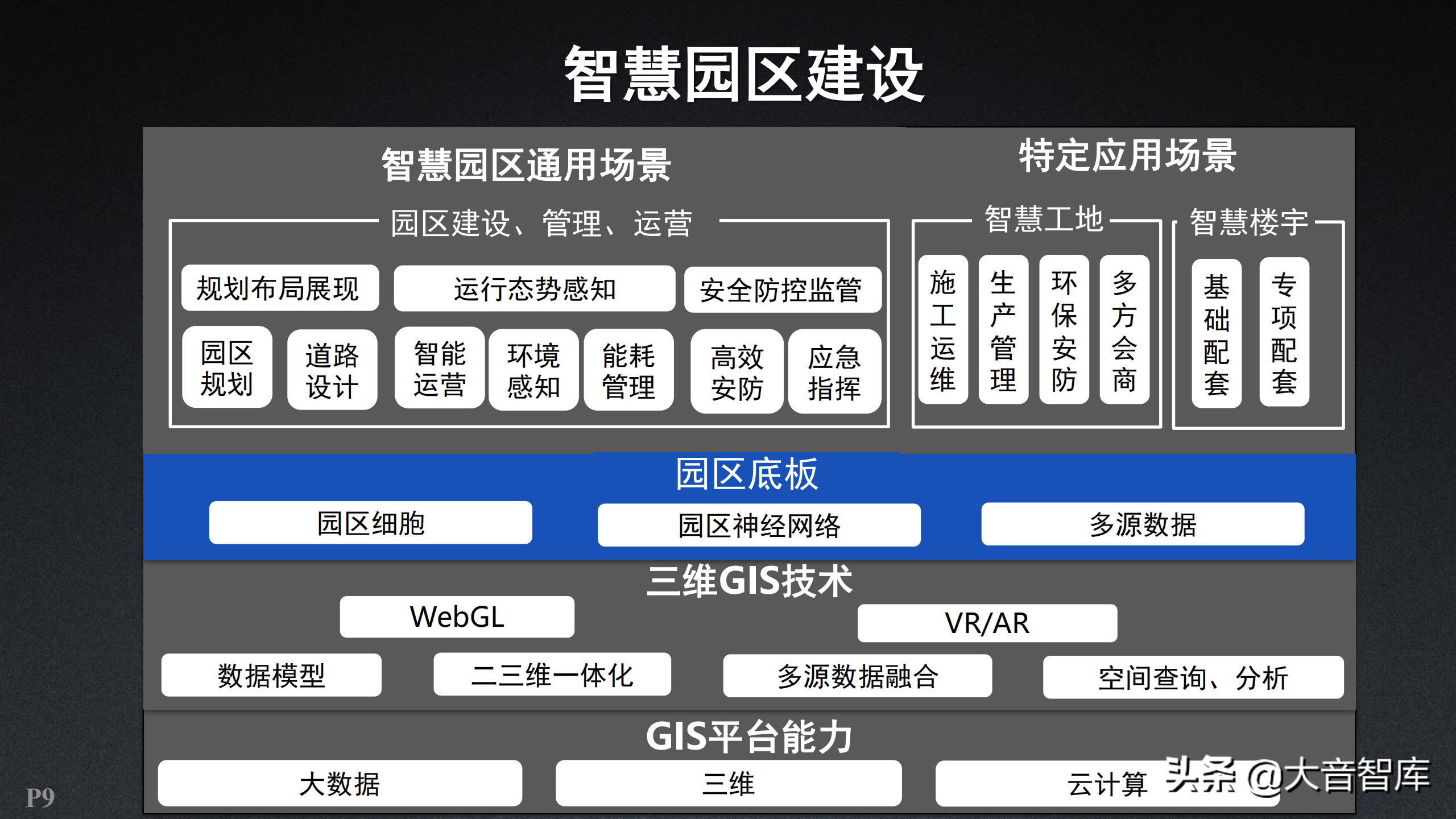 智慧园区：新一代三维GIS智慧园区解决方案（附PPT下载地址）