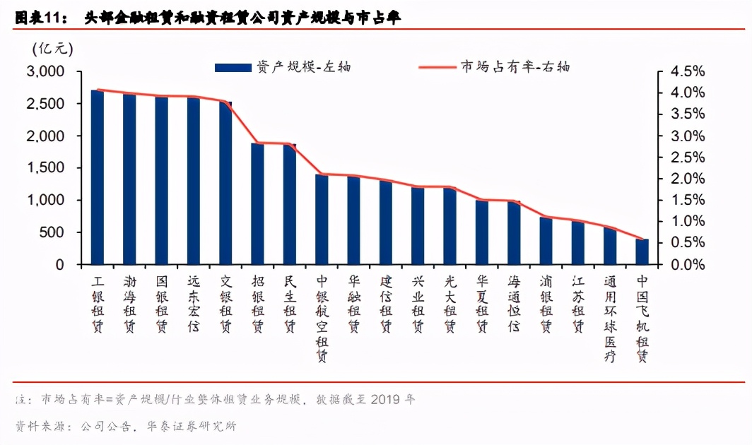 租赁行业深度报告：差异经营胜负手，格局优化显龙头