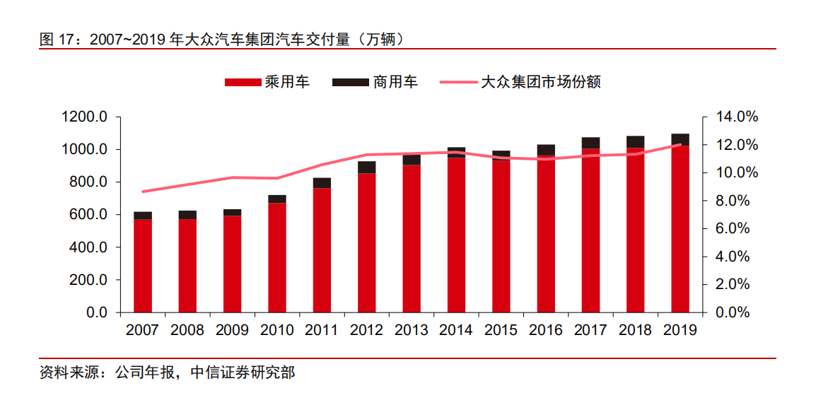 大众汽车产业链专题报告：大众产业链万亿市场，中国制造二次渗透