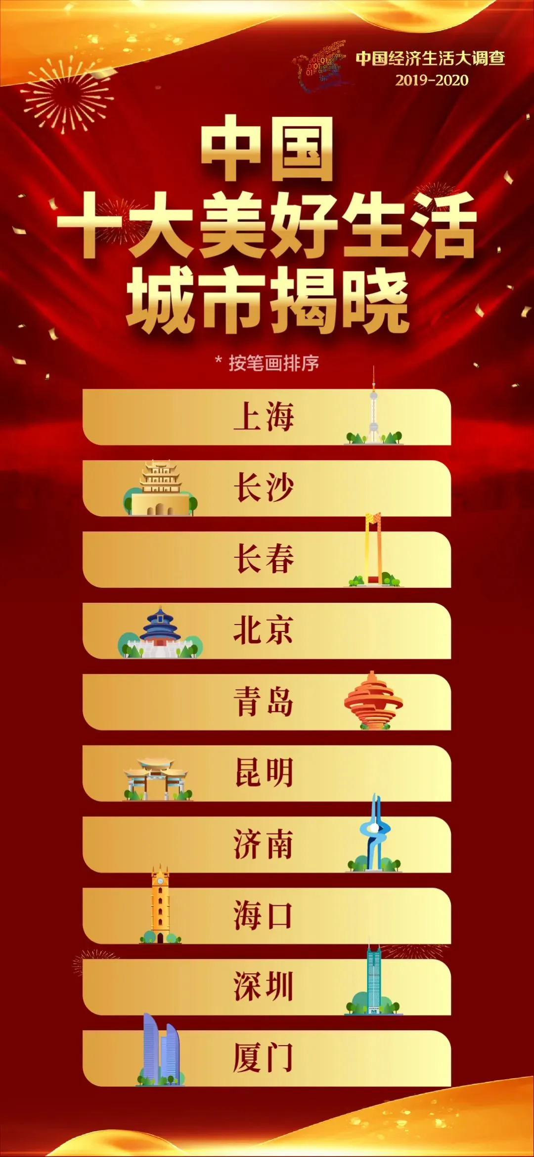 重磅发布！“中国十大美好生活城市”揭晓！快