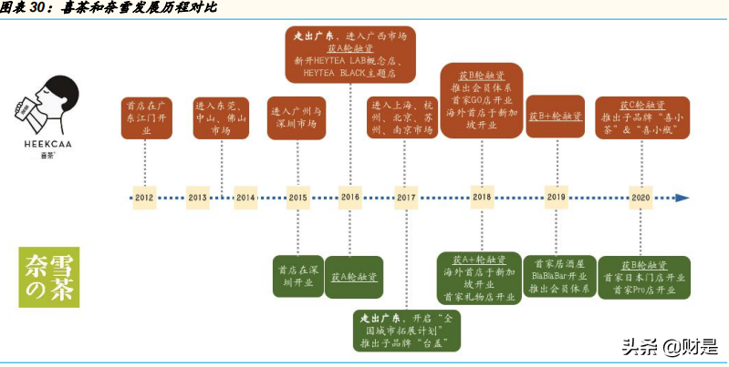 新式茶饮的成长潜力分析：喜茶和奈雪的茶对比分析