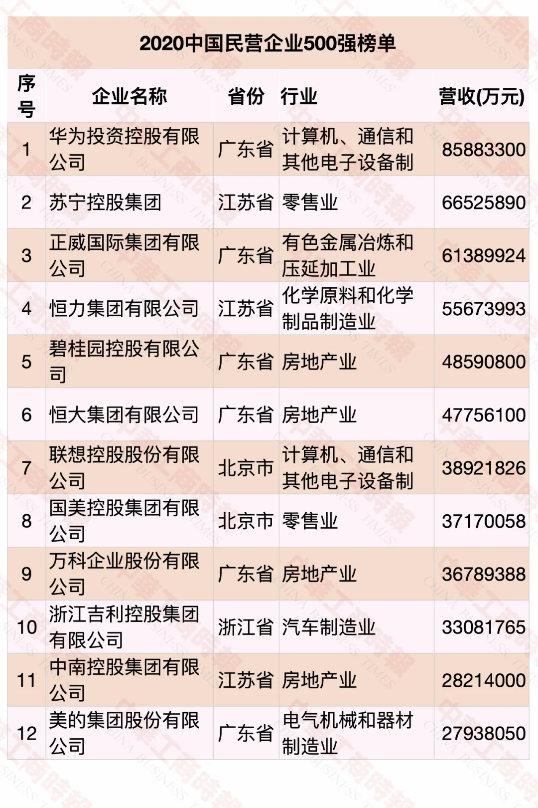2020中國(guó)民營(yíng)企業(yè)500強(qiáng)榜單