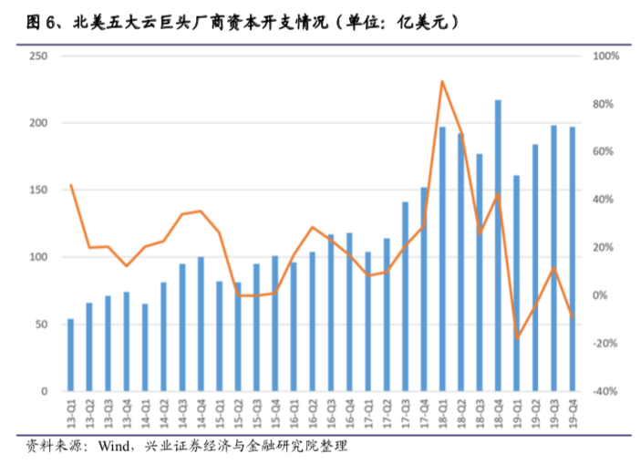 科技基建正当时，消费电子和面板景气回升