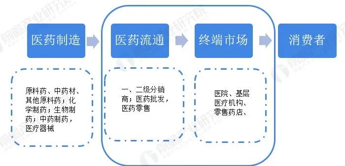 2021医药代理商如何转型深度服务商？