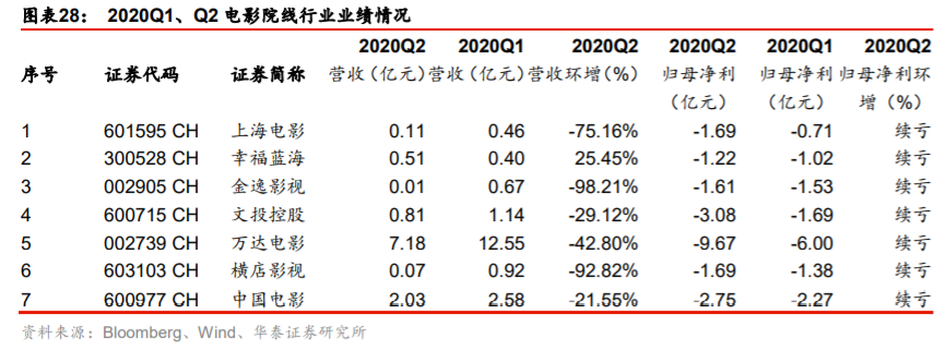 传媒行业2020中报分析：线上娱乐亮眼，线下边际改善显现