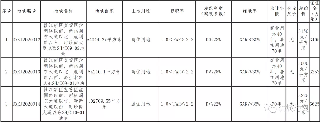 销售价格为5000元/㎡！赣江新区中医药科创城要拍地！要建......