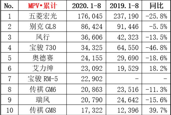 改名又换脸，“黑马”传祺M8，能否蜕变成MPV中的“白马”？