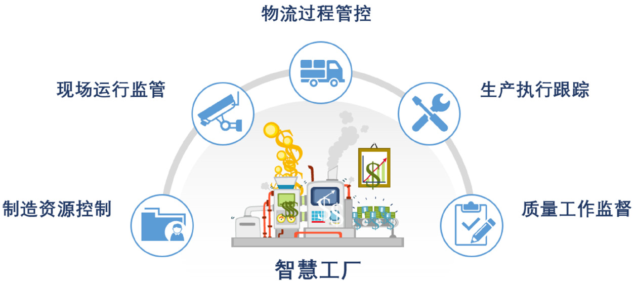 智数合一，智慧工厂的四大典型应用场景