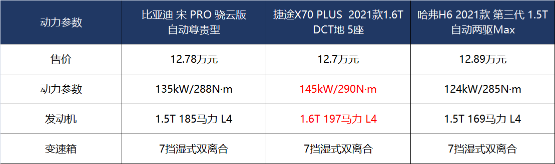 10万级家用SUV，捷途X70 PLUS，宋Pro和哈弗H6哪个更值得选择？