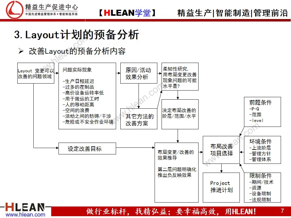 工厂布局分析与设计 PPT