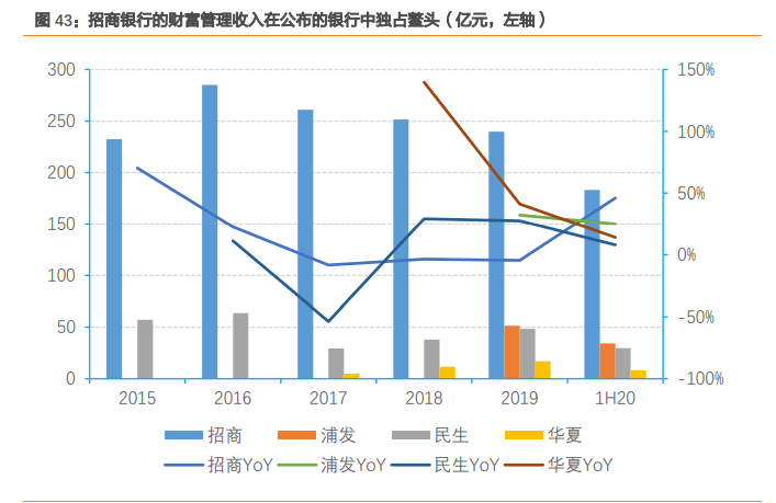 私人银行业专题报告：私行业务百舸争流，谁主沉浮
