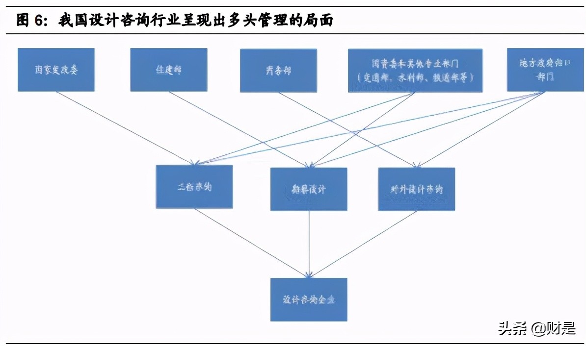 勘察设计行业深度报告：分化加大，整合加剧