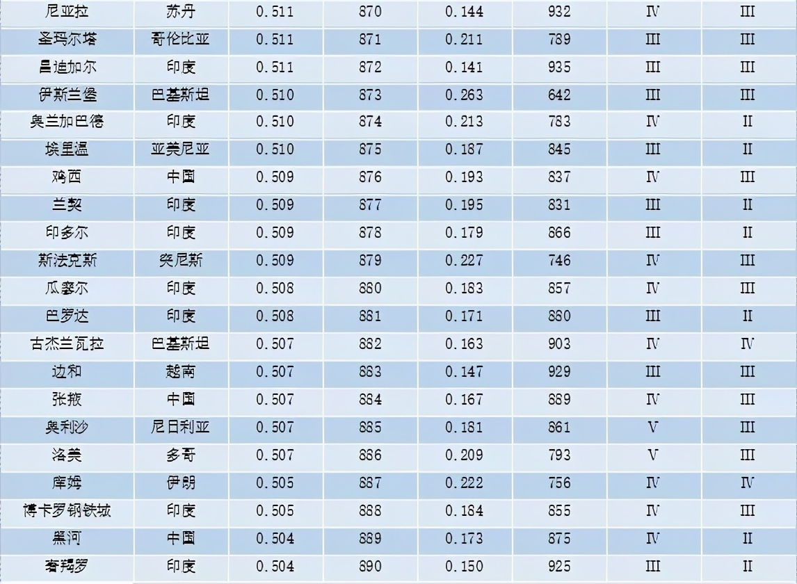 重磅 | 全球城市竞争力报告（2020-2021）发布