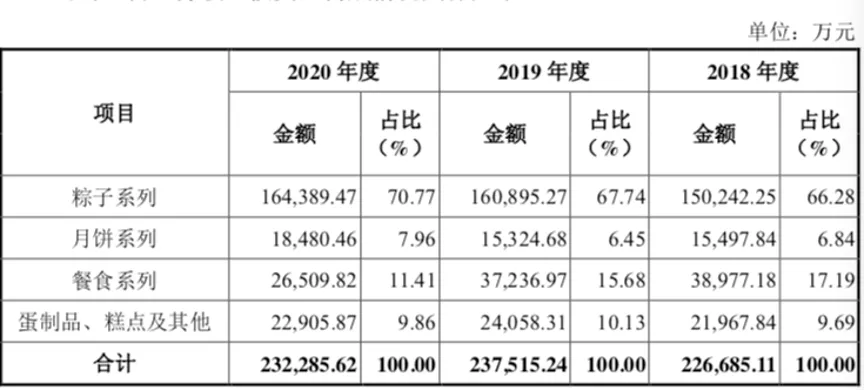 一年4亿只！这对父子最会卖粽子，撑起一个IPO