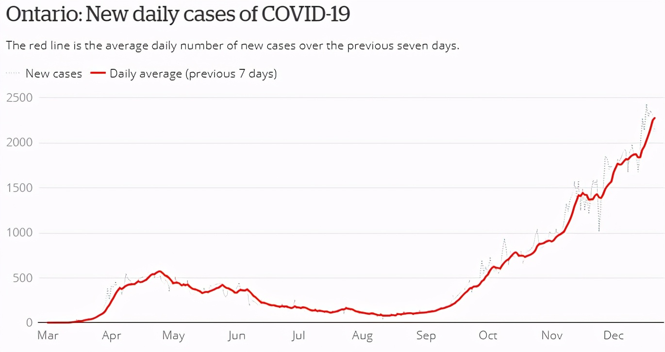 加拿大安省本周六起全面封锁，变异病毒+圣诞聚会，封锁能奏效？