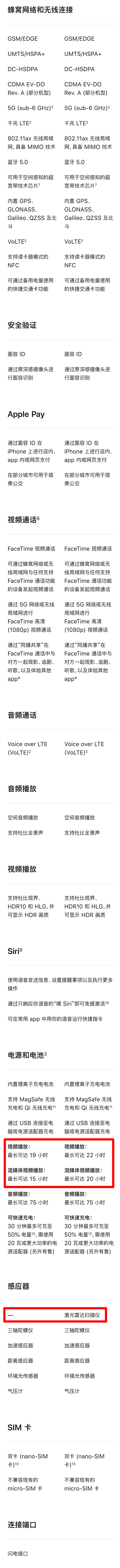 都给大家一一列出来了，4款iPhone13详细对比