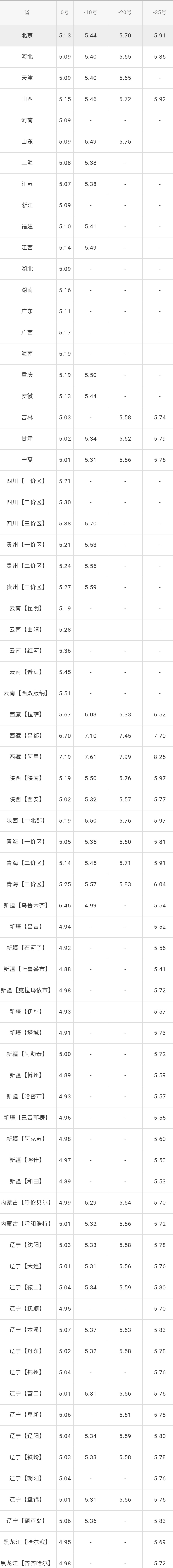 全国油价调整信息：5月5日调整后：全国92、95号