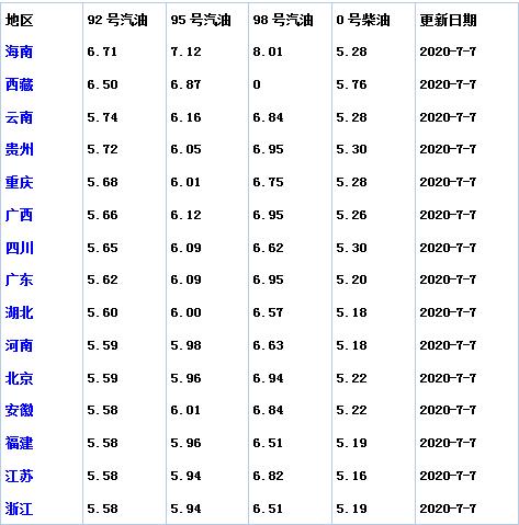 油价调整消息：油价6连涨，7月7日加油站调整后
