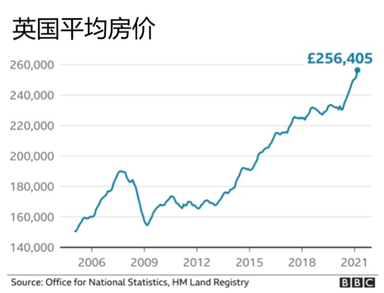 印花税假期的最后期限将到，英国房价再创纪录