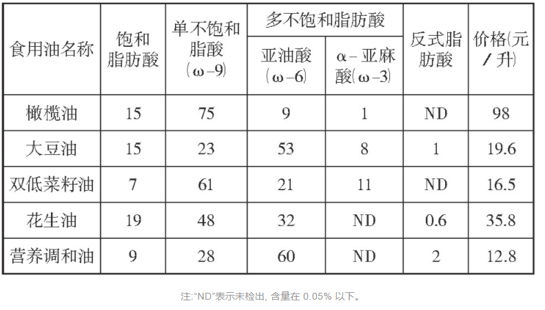 菜籽油等植物油与猪油等动物油相比，哪种更健康？医生对比说清楚