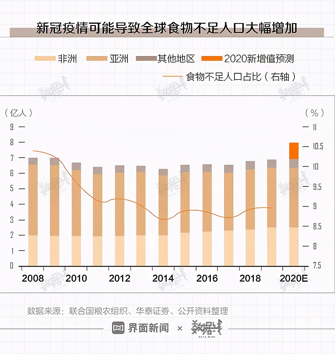三大主糧價格上漲，糧食危機會來嗎？