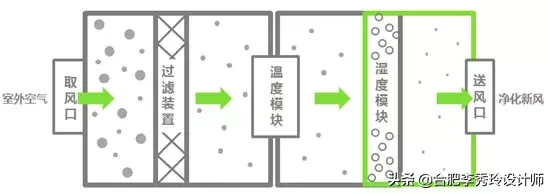 新風系統到底值不值得裝?良多業主搞不懂,裝完后悔了,太費錢了