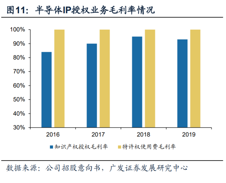芯原股份深度解析：国内自主半导体IP龙头，小而美市场乘风破浪