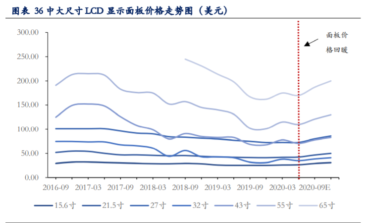 TCL科技深度解析：聚焦面板市场，布局硅片赛道