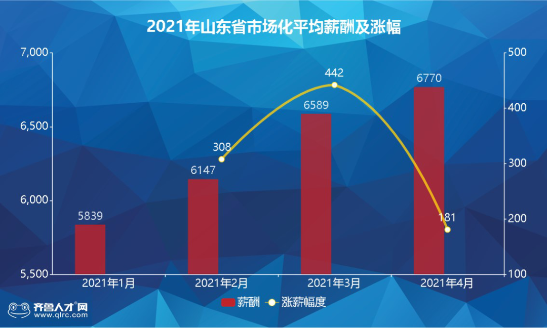 临沂，突破7000元！最新平均薪酬出炉！全省第三